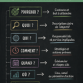 Exemple d'un plan d'action illustré pour la gestion de projets.