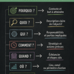 Exemple d'un plan d'action illustré pour la gestion de projets.