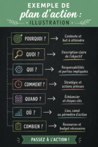 Exemple d'un plan d'action illustré pour la gestion de projets.