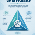 Illustration représentant le triangle de la réussite avec ses trois éléments principaux