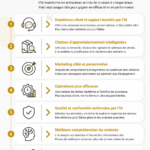 Vue d'ensemble des applications d'intelligence artificielle en entreprise