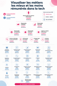 Graphique illustrant les salaires variés dans les professions technologiques.