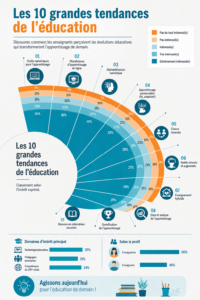 Illustration des tendances éducatives modernes en classe
