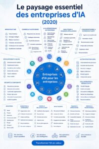 Une infographie représentant le paysage des entreprises d'IA modernes