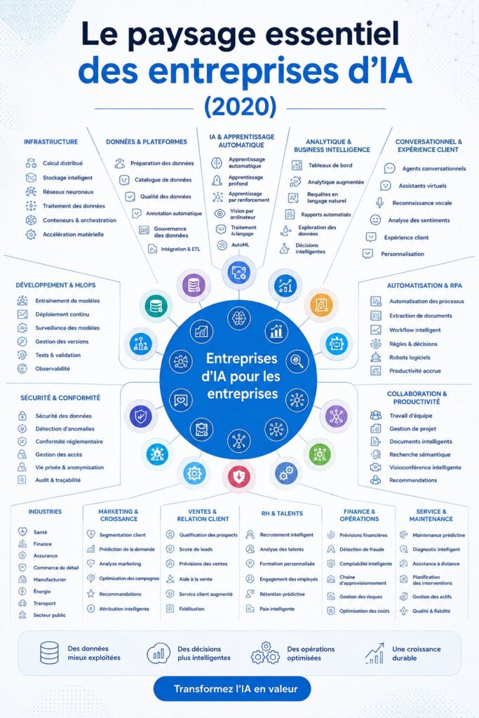 Une infographie représentant le paysage des entreprises d'IA modernes
