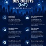 Illustration représentant des objets connectés dans un environnement domestique
