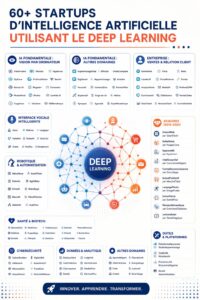 Collage de logos de startups d'intelligence artificielle innovantes utilisant le deep learning.