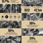Femme utilisant son smartphone dans un café pour travailler